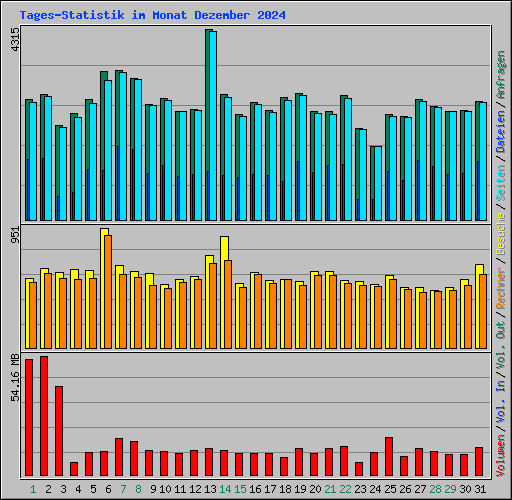 Tages-Statistik im Monat Dezember 2024
