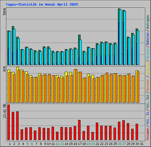 Tages-Statistik im Monat April 2025