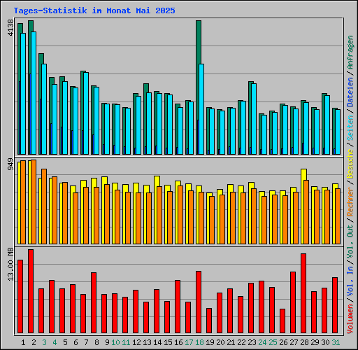 Tages-Statistik im Monat Mai 2025