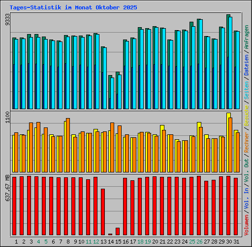 Tages-Statistik im Monat Oktober 2025