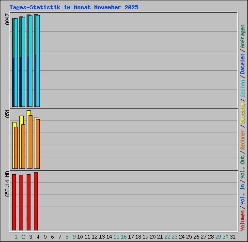 Tages-Statistik im Monat November 2025