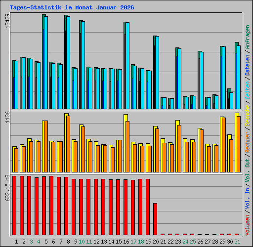 Tages-Statistik im Monat Januar 2026