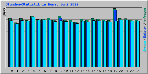 Stunden-Statistik im Monat Juni 2022