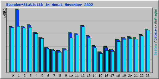 Stunden-Statistik im Monat November 2022