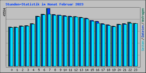 Stunden-Statistik im Monat Februar 2023