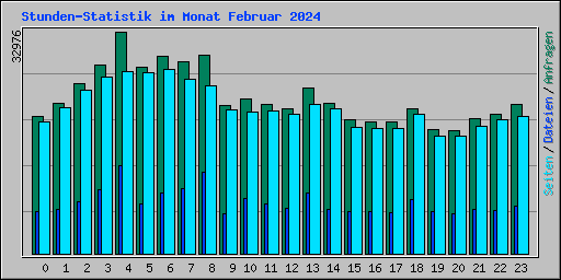 Stunden-Statistik im Monat Februar 2024