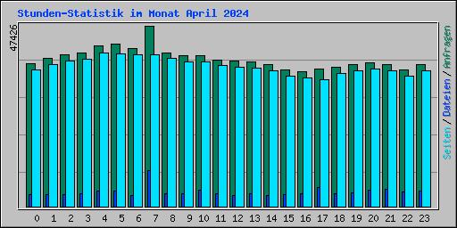 Stunden-Statistik im Monat April 2024