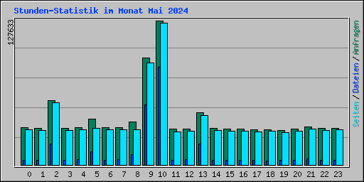 Stunden-Statistik im Monat Mai 2024