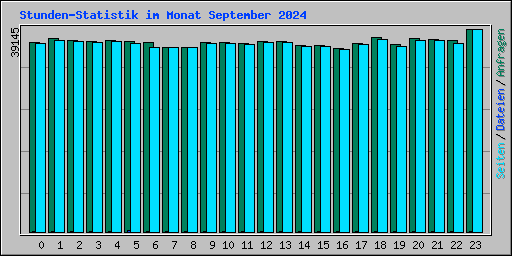 Stunden-Statistik im Monat September 2024
