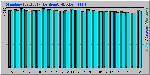 Stunden-Statistik im Monat Oktober 2024