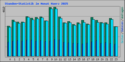 Stunden-Statistik im Monat Maerz 2025