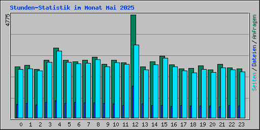 Stunden-Statistik im Monat Mai 2025