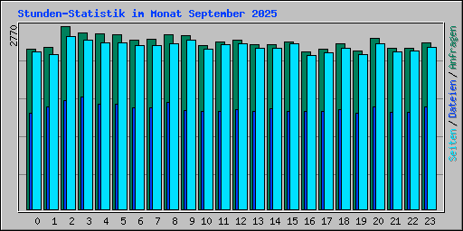 Stunden-Statistik im Monat September 2025