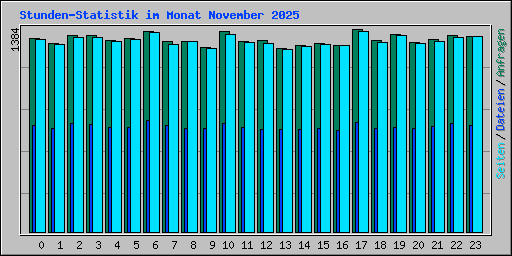 Stunden-Statistik im Monat November 2025
