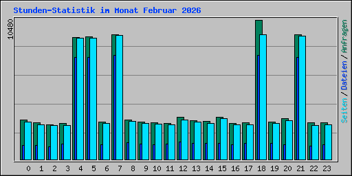 Stunden-Statistik im Monat Februar 2026