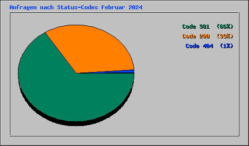 Anfragen nach Status-Codes Februar 2024