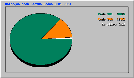 Anfragen nach Status-Codes Juni 2024