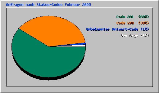 Anfragen nach Status-Codes Februar 2025