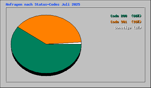 Anfragen nach Status-Codes Juli 2025