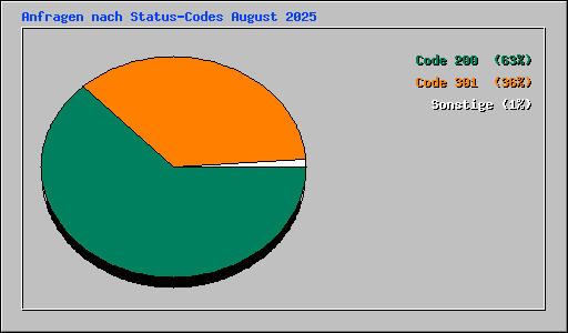 Anfragen nach Status-Codes August 2025