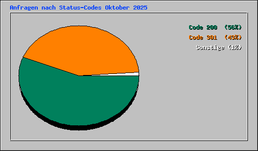 Anfragen nach Status-Codes Oktober 2025