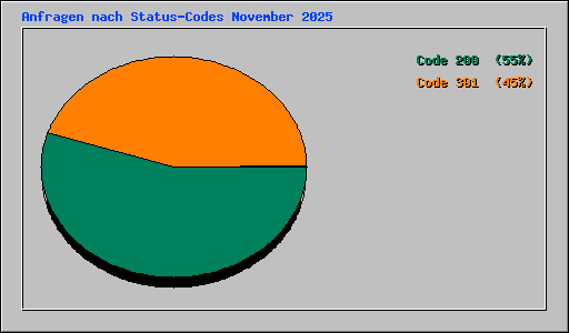 Anfragen nach Status-Codes November 2025
