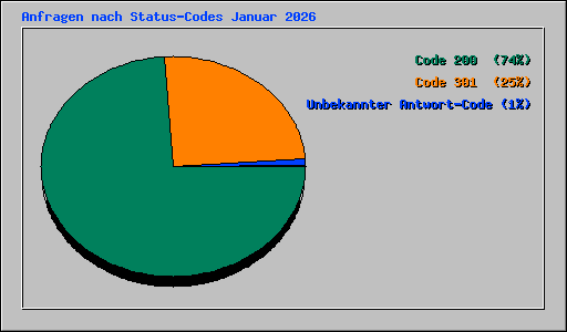 Anfragen nach Status-Codes Januar 2026