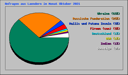 Anfragen aus Laendern im Monat Oktober 2021