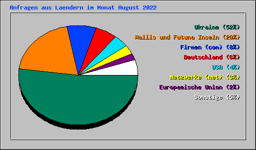 Anfragen aus Laendern im Monat August 2022