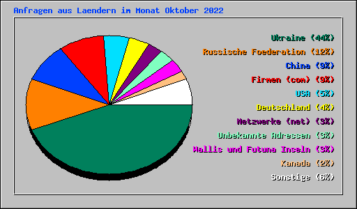 Anfragen aus Laendern im Monat Oktober 2022