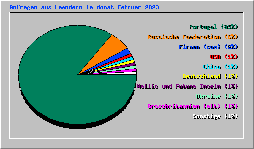 Anfragen aus Laendern im Monat Februar 2023