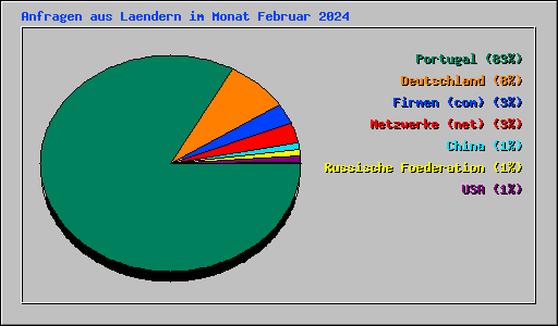 Anfragen aus Laendern im Monat Februar 2024