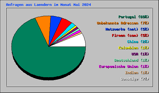 Anfragen aus Laendern im Monat Mai 2024