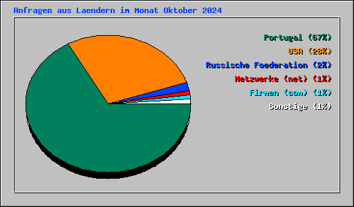 Anfragen aus Laendern im Monat Oktober 2024