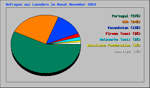 Anfragen aus Laendern im Monat November 2024