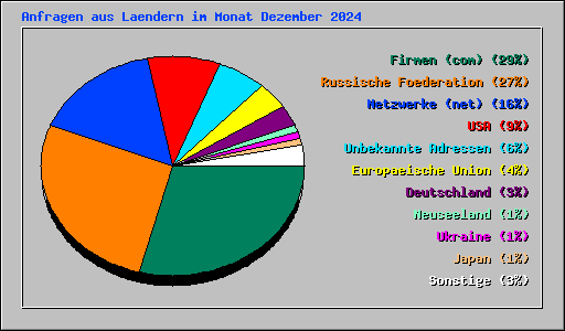 Anfragen aus Laendern im Monat Dezember 2024