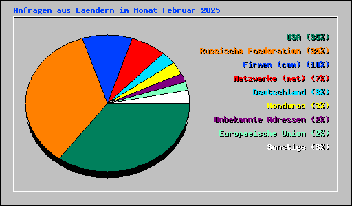 Anfragen aus Laendern im Monat Februar 2025