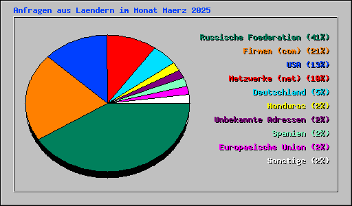 Anfragen aus Laendern im Monat Maerz 2025