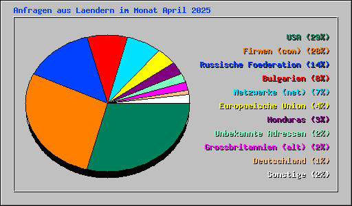 Anfragen aus Laendern im Monat April 2025
