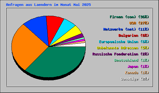 Anfragen aus Laendern im Monat Mai 2025