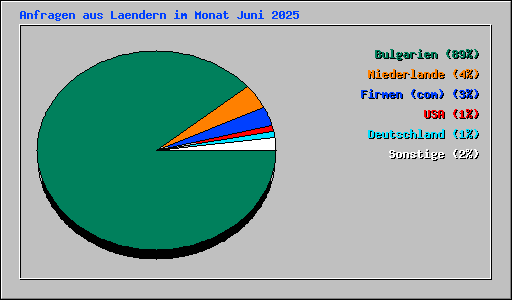 Anfragen aus Laendern im Monat Juni 2025