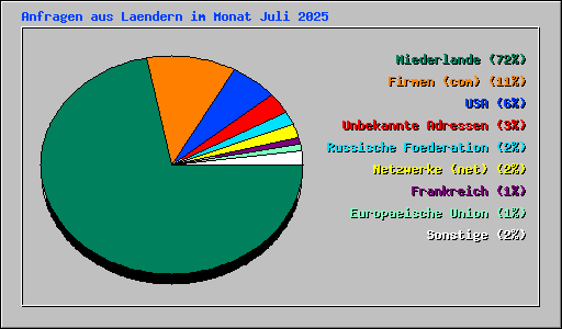 Anfragen aus Laendern im Monat Juli 2025