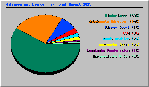 Anfragen aus Laendern im Monat August 2025