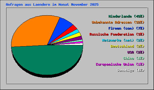 Anfragen aus Laendern im Monat November 2025