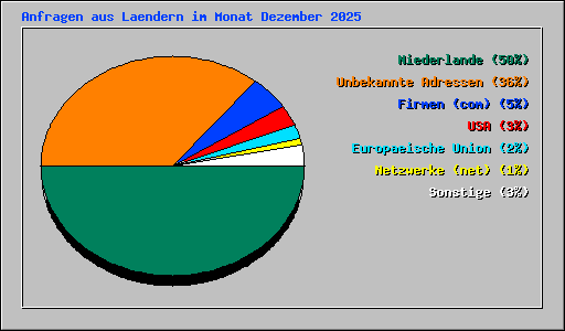Anfragen aus Laendern im Monat Dezember 2025