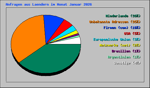 Anfragen aus Laendern im Monat Januar 2026