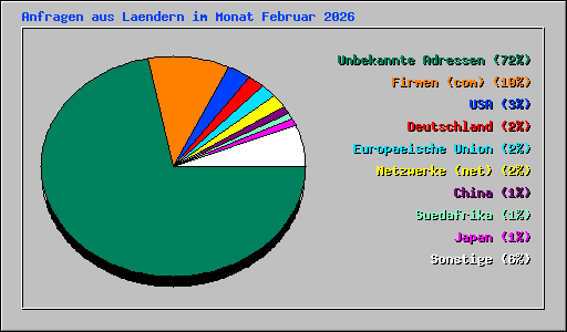 Anfragen aus Laendern im Monat Februar 2026