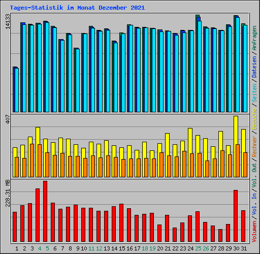 Tages-Statistik im Monat Dezember 2021