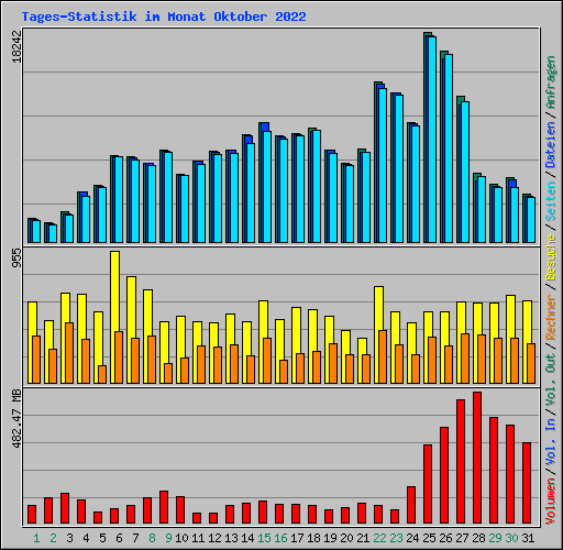 Tages-Statistik im Monat Oktober 2022