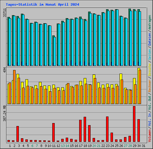 Tages-Statistik im Monat April 2024